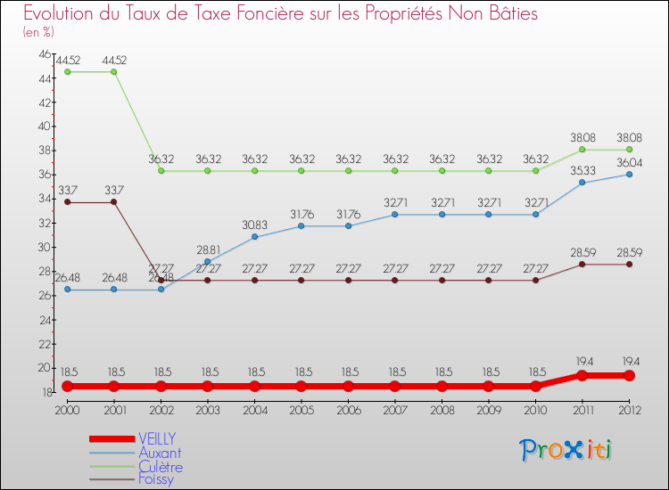 Evolution du taux de la taxe foncière sur les immeubles et terrains non batis pour VEILLY et les communes proches de 2000 à 2012 Comparaison des taux de la taxe foncière sur les immeubles et terrains non batis pour VEILLY et les communes voisines de 2000 à 2012