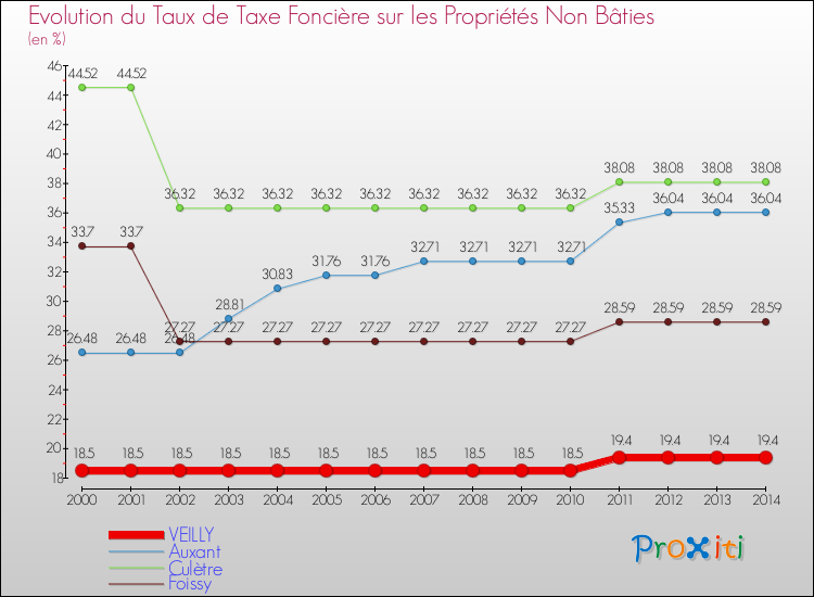 Evolution du taux de la taxe foncière sur les immeubles et terrains non batis pour VEILLY et les communes proches de 2000 à 2014 Comparaison des taux de la taxe foncière sur les immeubles et terrains non batis pour VEILLY et les communes voisines de 2000 à 2014