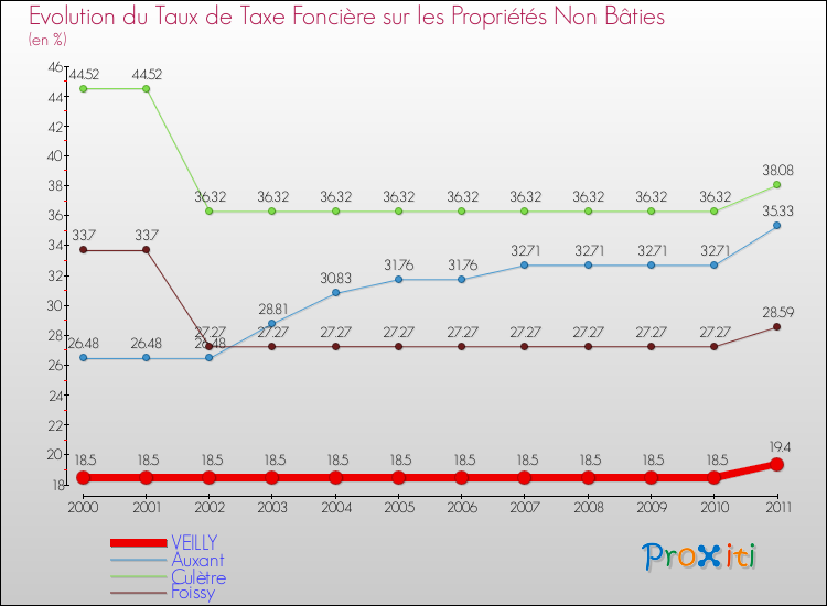 Evolution du taux de la taxe foncière sur les immeubles et terrains non batis pour VEILLY et les communes proches Comparaison des taux de la taxe foncière sur les immeubles et terrains non batis pour VEILLY et les communes voisines
