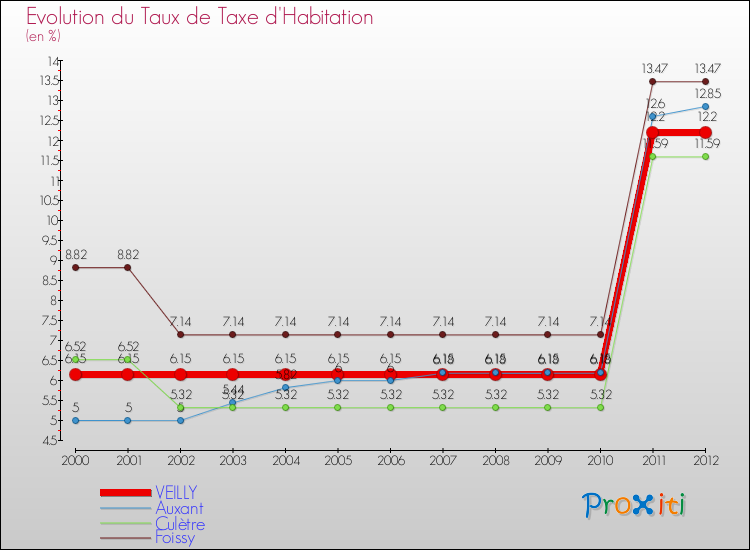 Evolution du taux de la taxe d'habitation pour VEILLY et les communes proches Comparaison des taux de la taxe d'habitation pour VEILLY et les communes voisines