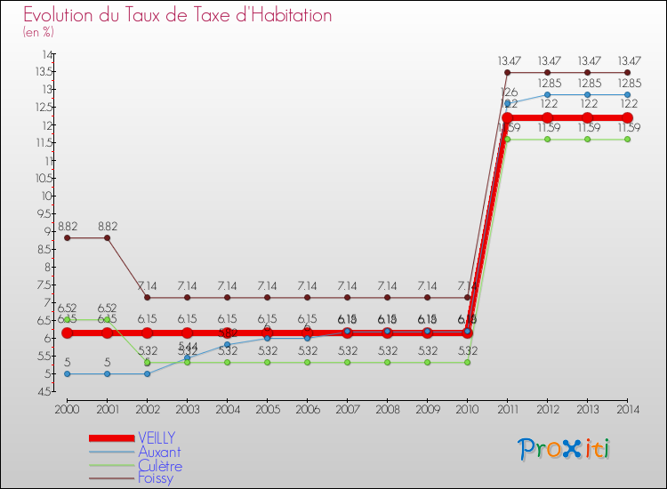 Evolution du taux de la taxe d'habitation pour VEILLY et les communes proches de 2000 à 2014 Comparaison des taux de la taxe d'habitation pour VEILLY et les communes voisines de 2000 à 2014