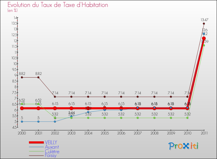 Evolution du taux de la taxe d'habitation pour VEILLY et les communes proches Comparaison des taux de la taxe d'habitation pour VEILLY et les communes voisines