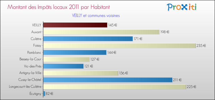 Montant des impôts locaux par Habitant pour VEILLY et les communes proches Comparaison des impôts locaux par habitant pour VEILLY et les communes voisines