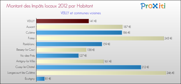 Montant des impôts locaux par Habitant pour VEILLY et les communes proches Comparaison des impôts locaux par habitant pour VEILLY et les communes voisines