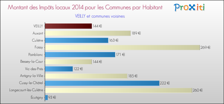 Montant des impôts locaux par Habitant pour VEILLY et les communes proches en 2014 Comparaison des impôts locaux par habitant pour VEILLY et les communes voisines en 2014