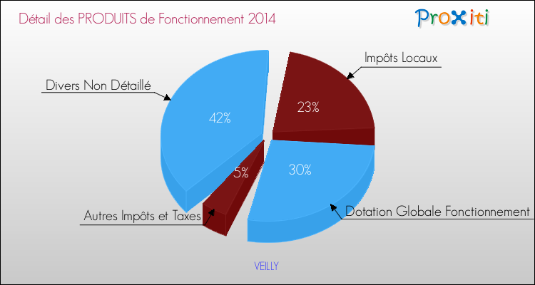 Décomposition du Budget de Fonctionnement 2014 de la commune de VEILLY Budget de Fonctionnement 2014 pour la commune de VEILLY