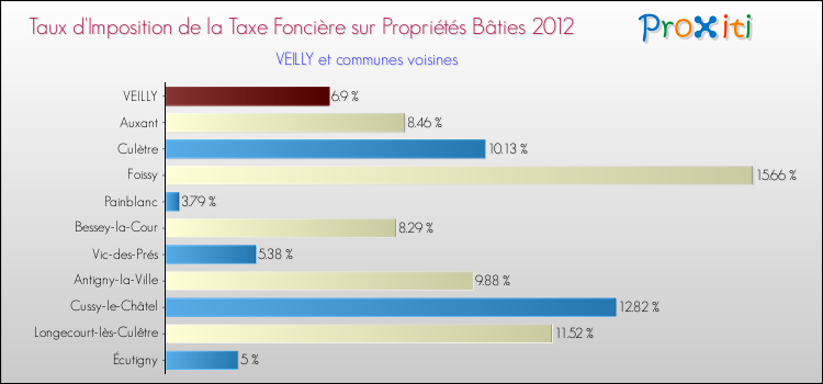 Taux d'imposition de la taxe foncière sur le bati 2012 pour VEILLY et les communes proches Comparaison des taux d'imposition de la taxe foncière sur le bati 2012 pour VEILLY et les communes voisines