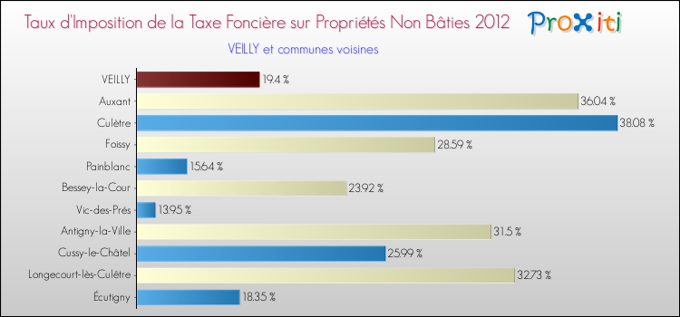 Taux d'imposition de la taxe foncière sur les immeubles et terrains non batis 2012 pour VEILLY et les communes proches Comparaison des taux d'imposition de la taxe foncière sur les immeubles et terrains non batis 2012 pour VEILLY et les communes voisines