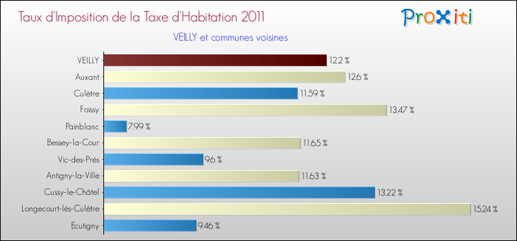 Taux d'imposition de la taxe d'habitation 2011 pour VEILLY et les communes proches Comparaison des taux d'imposition de la taxe d'habitation 2011 pour VEILLY et les communes voisines