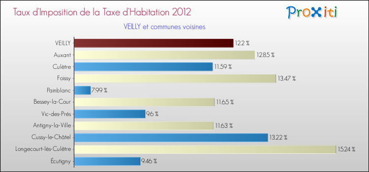 Taux d'imposition de la taxe d'habitation 2012 pour VEILLY et les communes proches Comparaison des taux d'imposition de la taxe d'habitation 2012 pour VEILLY et les communes voisines