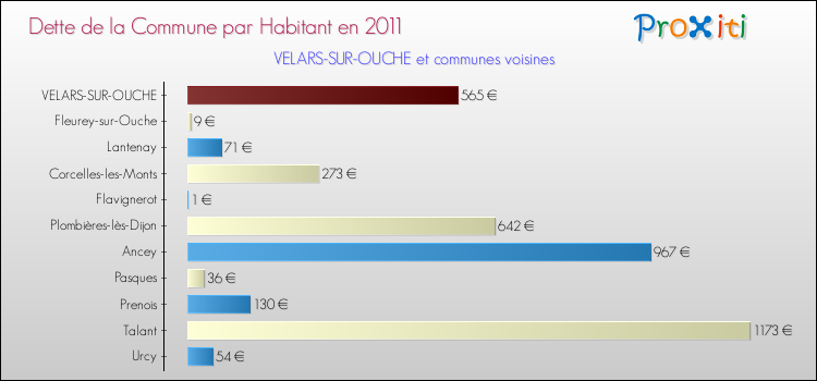 Dette par habitant de la commune en 2011 pour VELARS-SUR-OUCHE et les communes proches Comparaison de la dette par habitant de la commune en 2011 pour VELARS-SUR-OUCHE et les communes voisines