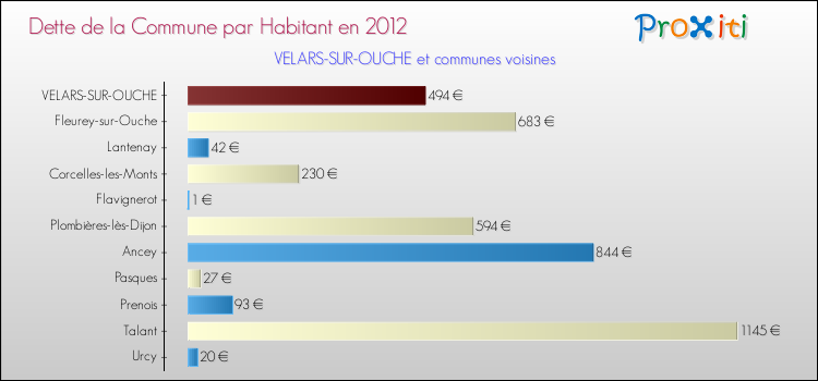 Dette par habitant de la commune en 2012 pour VELARS-SUR-OUCHE et les communes proches Comparaison de la dette par habitant de la commune en 2012 pour VELARS-SUR-OUCHE et les communes voisines