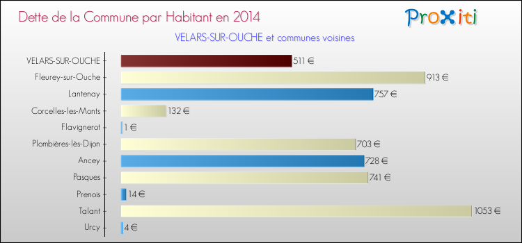 Dette par habitant de la commune en 2014 pour VELARS-SUR-OUCHE et les communes proches Comparaison de la dette par habitant de la commune en 2014 pour VELARS-SUR-OUCHE et les communes voisines