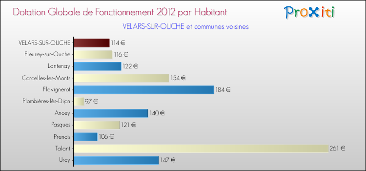 Montant des dotations globales de fonctionnement DGF par Habitant pour VELARS-SUR-OUCHE et les communes proches Comparaison des des dotations globales de fonctionnement DGF par habitant pour VELARS-SUR-OUCHE et les communes voisines