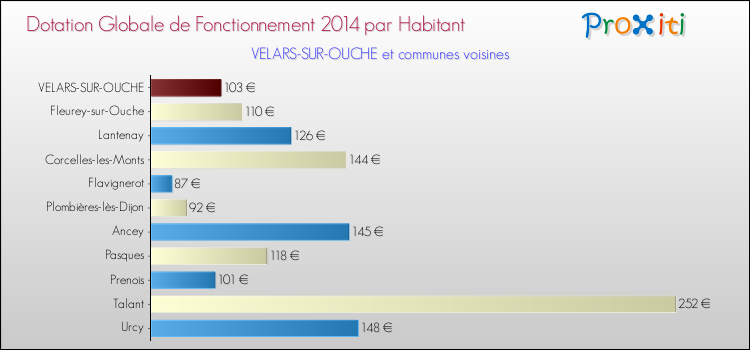 Montant des dotations globales de fonctionnement DGF par Habitant pour VELARS-SUR-OUCHE et les communes proches en 2014. Comparaison des des dotations globales de fonctionnement DGF par habitant pour VELARS-SUR-OUCHE et les communes voisines en 2014.