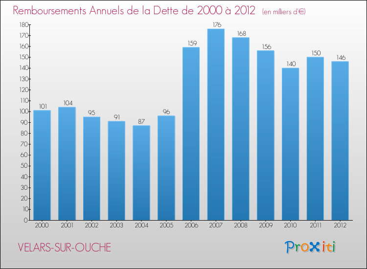 Evolution de l'annuité de la dette pour la commune de VELARS-SUR-OUCHE de 2000 à 2012 Annuités de la dette pour VELARS-SUR-OUCHE de 2000 à 2012