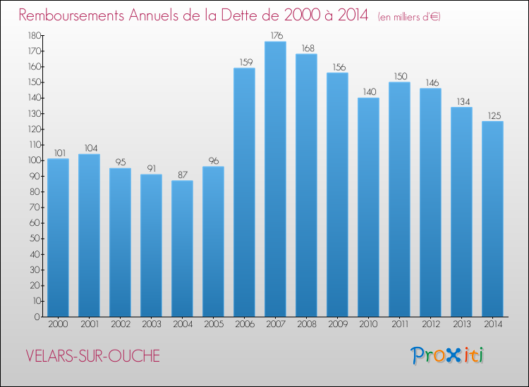 Evolution de l'annuité de la dette pour la commune de VELARS-SUR-OUCHE de 2000 à 2014 Annuités de la dette pour VELARS-SUR-OUCHE de 2000 à 2014