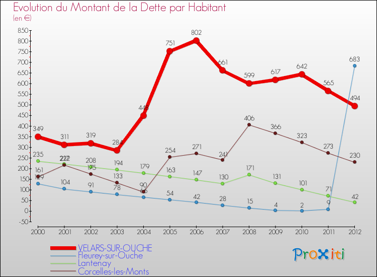 Evolution de la dette par habitant pour la commune de VELARS-SUR-OUCHE et les communes proches de 2000 à 2012 Comparaison de la dette par habitant pour VELARS-SUR-OUCHE et les communes voisines de 2000 à 2012