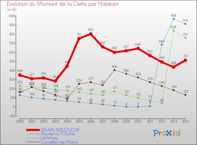 Evolution de la dette par habitant pour la commune de VELARS-SUR-OUCHE et les communes proches de 2000 à 2014 Comparaison de la dette par habitant pour VELARS-SUR-OUCHE et les communes voisines de 2000 à 2014