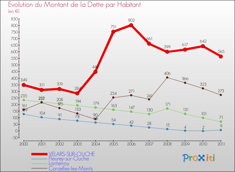 Evolution de la dette par habitant pour la commune de VELARS-SUR-OUCHE et les communes proches Comparaison de la dette par habitant pour VELARS-SUR-OUCHE et les communes voisines