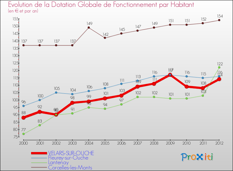 Evolution et montant de la dotation globale de fonctionnement par Habitant pour VELARS-SUR-OUCHE et les communes proches Comparaison des dotations globales de fonctionnement par habitant pour VELARS-SUR-OUCHE et les communes voisines