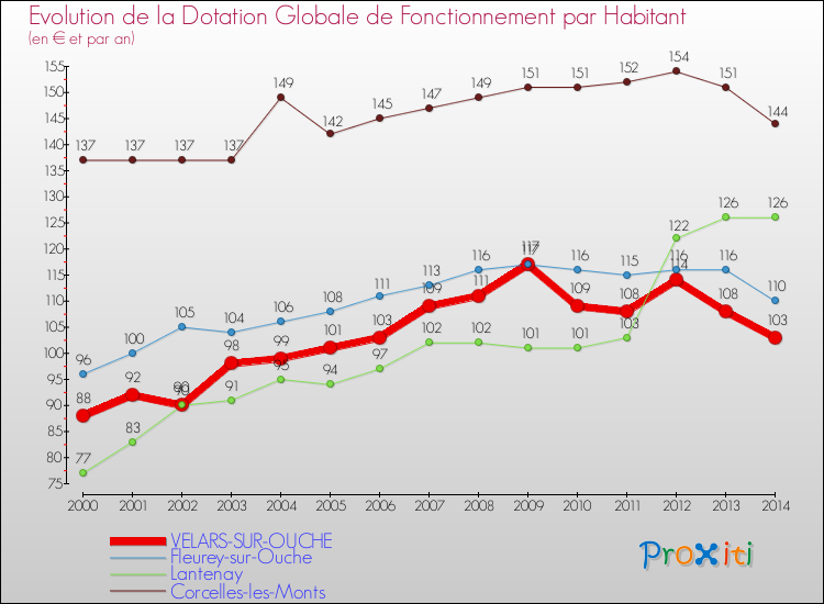Evolution et montant de la dotation globale de fonctionnement par Habitant pour VELARS-SUR-OUCHE et les communes proches de 2000 à 2014. Comparaison des dotations globales de fonctionnement par habitant pour VELARS-SUR-OUCHE et les communes voisines de 2000 à 2014.