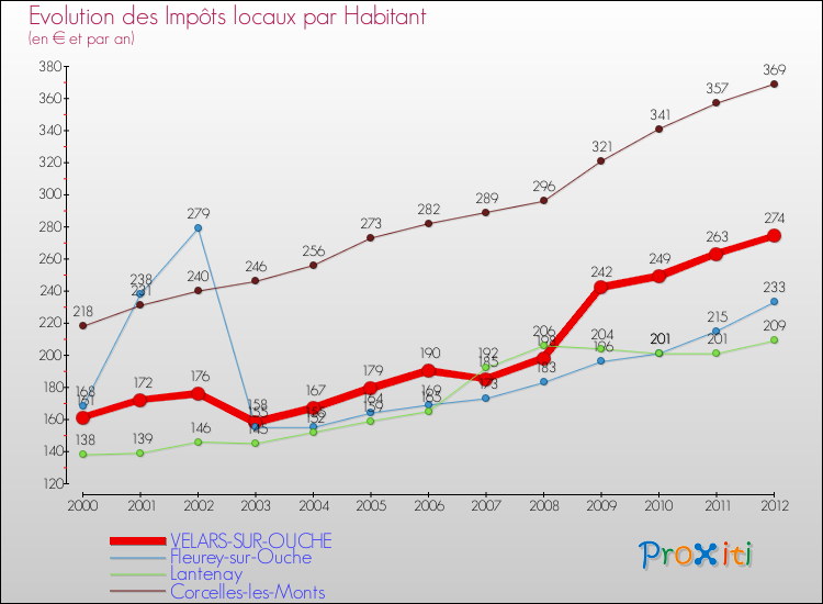 Evolution et montant des impôts locaux par Habitant pour VELARS-SUR-OUCHE et les communes proches Comparaison des impôts locaux par habitant pour VELARS-SUR-OUCHE et les communes voisines