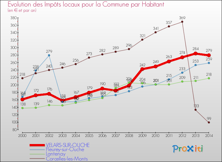 Evolution et montant des impôts locaux par Habitant pour VELARS-SUR-OUCHE et les communes proches de 2000 à 2014 Comparaison des impôts locaux par habitant pour VELARS-SUR-OUCHE et les communes voisines de 2000 à 2014