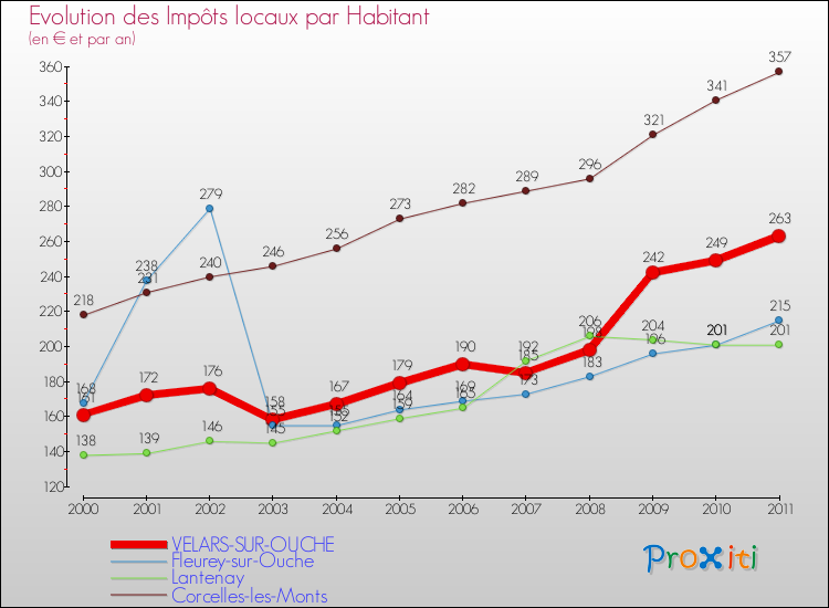 Evolution et montant des impôts locaux par Habitant pour VELARS-SUR-OUCHE et les communes proches Comparaison des impôts locaux par habitant pour VELARS-SUR-OUCHE et les communes voisines