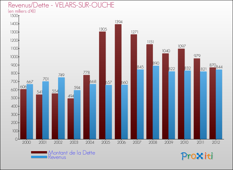 Evolution comparée de la dette et des revenus pour la commune de VELARS-SUR-OUCHE de 2000 à 2012 Comparaison de la dette et des revenus pour VELARS-SUR-OUCHE de 2000 à 2012