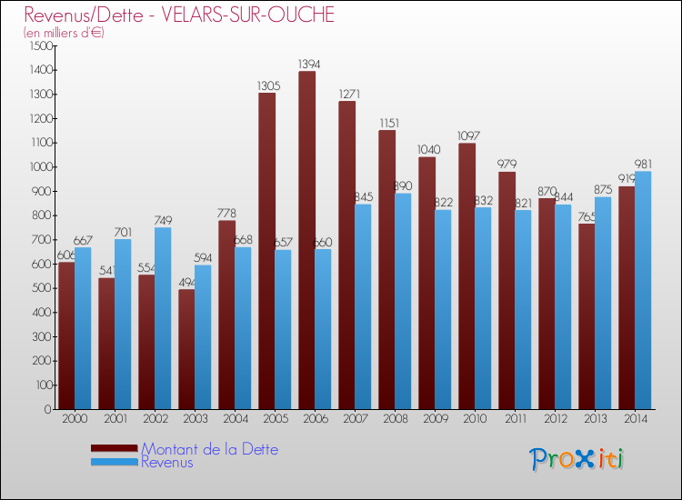 Evolution comparée de la dette et des revenus pour la commune de VELARS-SUR-OUCHE de 2000 à 2014 Comparaison de la dette et des revenus pour VELARS-SUR-OUCHE de 2000 à 2014