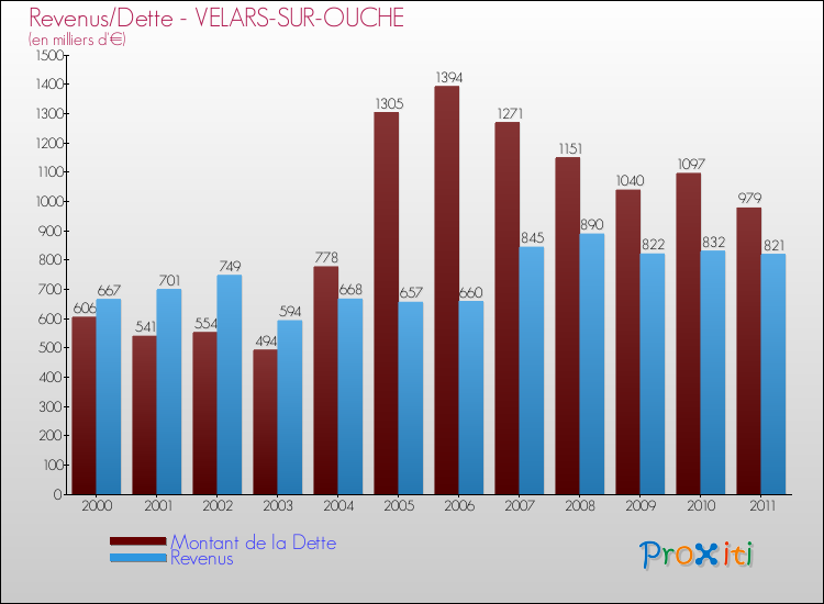 Evolution comparée de la dette et des revenus pour la commune de VELARS-SUR-OUCHE de 2000 à 2011 Comparaison de la dette et des revenus pour VELARS-SUR-OUCHE de 2000 à 2011