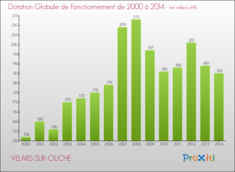 Evolution du montant de la Dotation Globale de Fonctionnement pour la commune de VELARS-SUR-OUCHE de 2000 à 2014 Evolution du montant de la Dotation Globale de Fonctionnement pour VELARS-SUR-OUCHE de 2000 à 2014