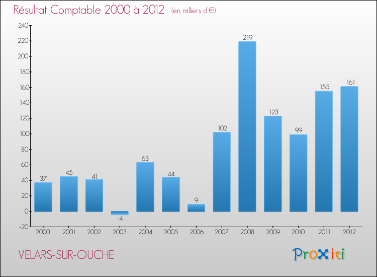 Evolution du résultat comptable pour la commune de VELARS-SUR-OUCHE de 2000 à 2012 Evolution du résultat comptable pour VELARS-SUR-OUCHE de 2000 à 2012