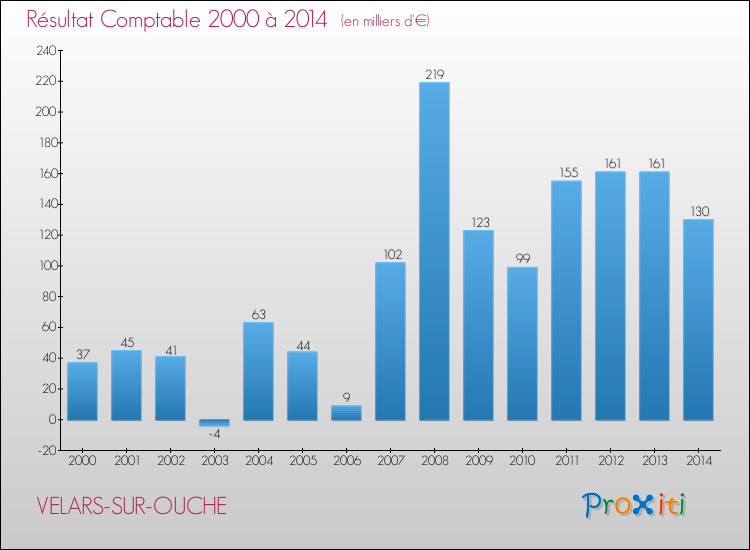 Evolution du résultat comptable pour la commune de VELARS-SUR-OUCHE de 2000 à 2014 Evolution du résultat comptable pour VELARS-SUR-OUCHE de 2000 à 2014