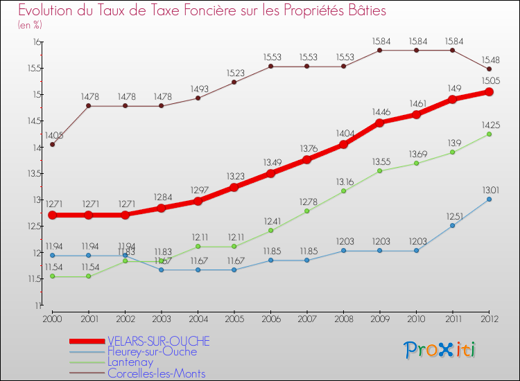 Evolution du taux de la taxe foncière sur le bati pour VELARS-SUR-OUCHE et les communes proches de 2000 à 2012 Comparaison des taux de taxe foncière sur le bati pour VELARS-SUR-OUCHE et les communes voisines de 2000 à 2012
