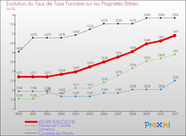 Evolution du taux de la taxe foncière sur le bati pour VELARS-SUR-OUCHE et les communes proches Comparaison des taux de taxe foncière sur le bati pour VELARS-SUR-OUCHE et les communes voisines