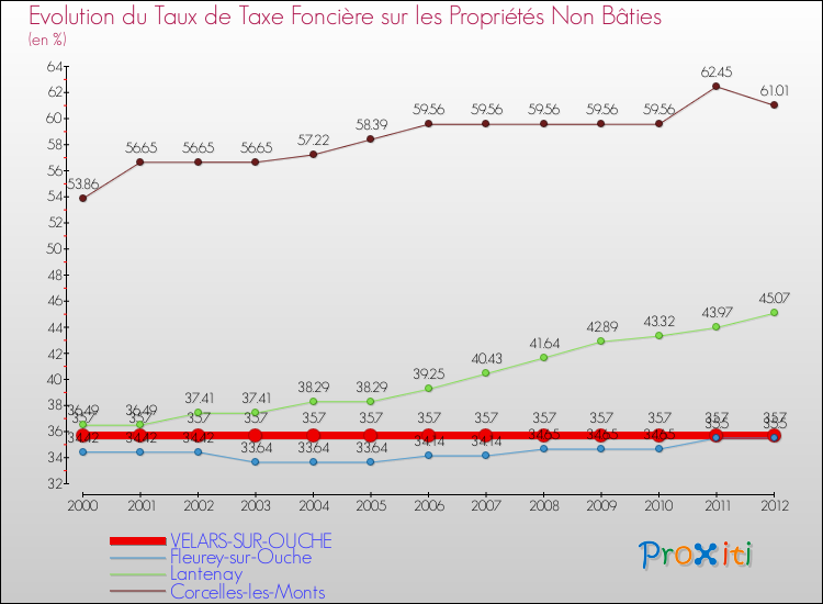Evolution du taux de la taxe foncière sur les immeubles et terrains non batis pour VELARS-SUR-OUCHE et les communes proches de 2000 à 2012 Comparaison des taux de la taxe foncière sur les immeubles et terrains non batis pour VELARS-SUR-OUCHE et les communes voisines de 2000 à 2012