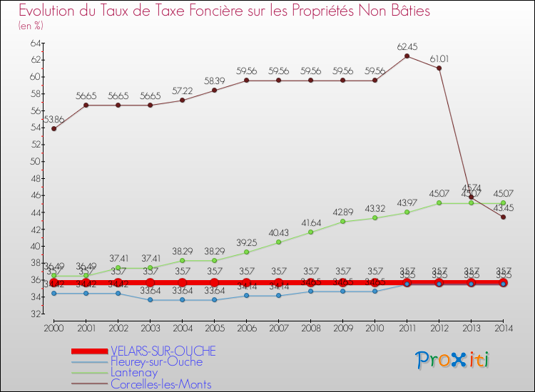Evolution du taux de la taxe foncière sur les immeubles et terrains non batis pour VELARS-SUR-OUCHE et les communes proches de 2000 à 2014 Comparaison des taux de la taxe foncière sur les immeubles et terrains non batis pour VELARS-SUR-OUCHE et les communes voisines de 2000 à 2014