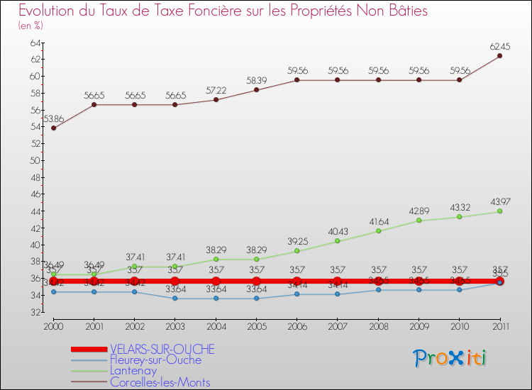 Evolution du taux de la taxe foncière sur les immeubles et terrains non batis pour VELARS-SUR-OUCHE et les communes proches Comparaison des taux de la taxe foncière sur les immeubles et terrains non batis pour VELARS-SUR-OUCHE et les communes voisines
