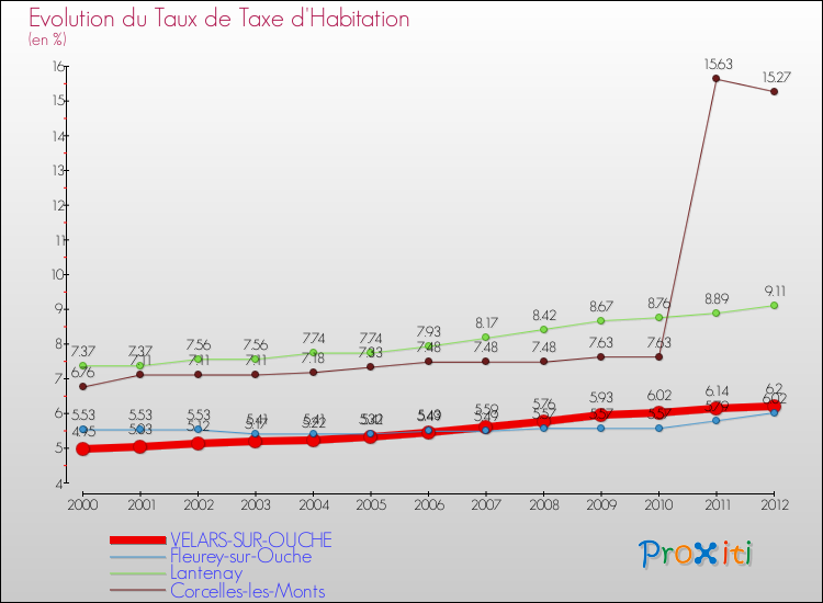 Evolution du taux de la taxe d'habitation pour VELARS-SUR-OUCHE et les communes proches Comparaison des taux de la taxe d'habitation pour VELARS-SUR-OUCHE et les communes voisines