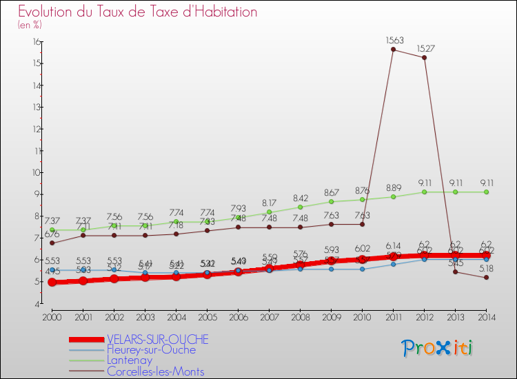 Evolution du taux de la taxe d'habitation pour VELARS-SUR-OUCHE et les communes proches de 2000 à 2014 Comparaison des taux de la taxe d'habitation pour VELARS-SUR-OUCHE et les communes voisines de 2000 à 2014