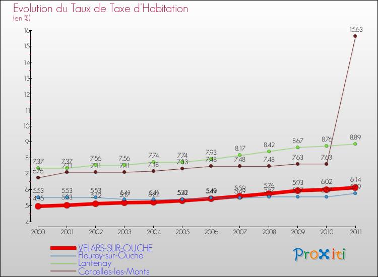 Evolution du taux de la taxe d'habitation pour VELARS-SUR-OUCHE et les communes proches Comparaison des taux de la taxe d'habitation pour VELARS-SUR-OUCHE et les communes voisines