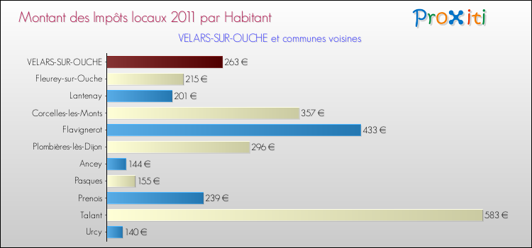 Montant des impôts locaux par Habitant pour VELARS-SUR-OUCHE et les communes proches Comparaison des impôts locaux par habitant pour VELARS-SUR-OUCHE et les communes voisines