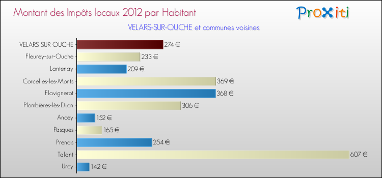 Montant des impôts locaux par Habitant pour VELARS-SUR-OUCHE et les communes proches Comparaison des impôts locaux par habitant pour VELARS-SUR-OUCHE et les communes voisines