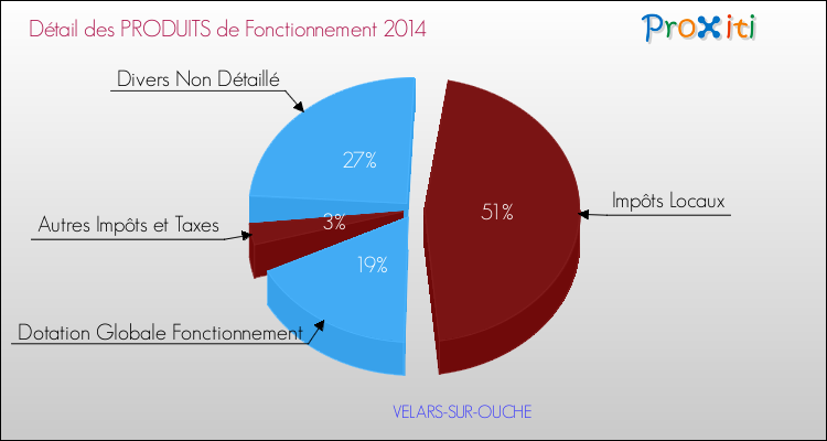 Décomposition du Budget de Fonctionnement 2014 de la commune de VELARS-SUR-OUCHE Budget de Fonctionnement 2014 pour la commune de VELARS-SUR-OUCHE