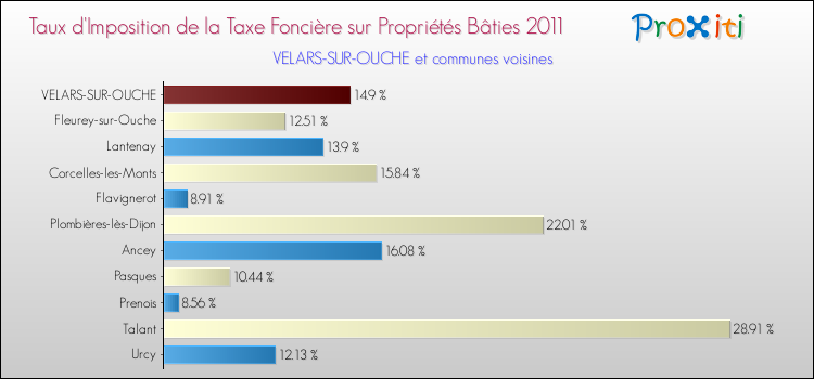Taux d'imposition de la taxe foncière sur le bati 2011 pour VELARS-SUR-OUCHE et les communes proches Comparaison des taux d'imposition de la taxe foncière sur le bati 2011 pour VELARS-SUR-OUCHE et les communes voisines
