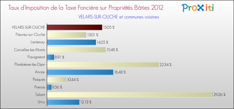 Taux d'imposition de la taxe foncière sur le bati 2012 pour VELARS-SUR-OUCHE et les communes proches Comparaison des taux d'imposition de la taxe foncière sur le bati 2012 pour VELARS-SUR-OUCHE et les communes voisines