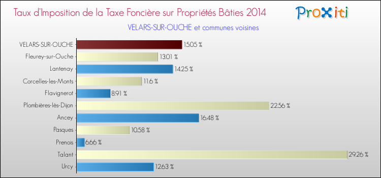 Taux d'imposition de la taxe foncière sur le bati 2014 pour VELARS-SUR-OUCHE et les communes proches Comparaison des taux d'imposition de la taxe foncière sur le bati 2014 pour VELARS-SUR-OUCHE et les communes voisines