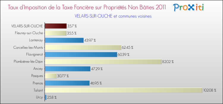 Taux d'imposition de la taxe foncière sur les immeubles et terrains non batis 2011 pour VELARS-SUR-OUCHE et les communes proches Comparaison des taux d'imposition de la taxe foncière sur les immeubles et terrains non batis 2011 pour VELARS-SUR-OUCHE et les communes voisines